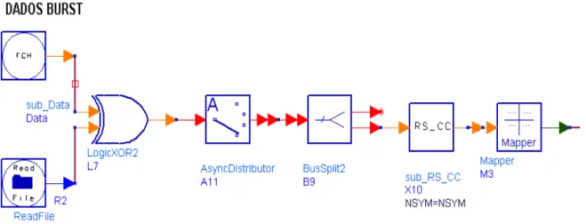 Figura 5.9. Embaralhador (scrambled), codificação do canal, e o mapeador para os  símbolos dos dados