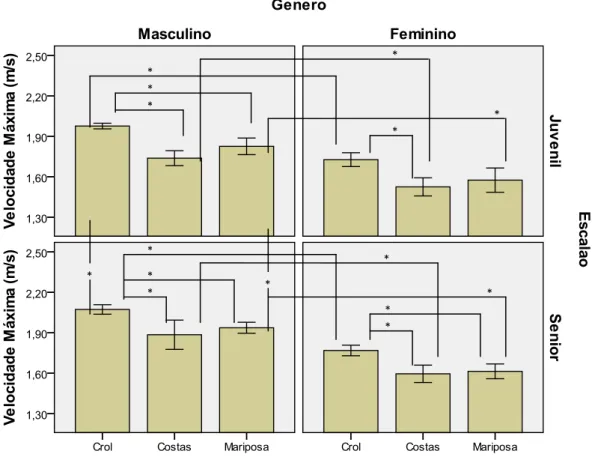 Figura 5 – Variação, entre os diferentes grupos de nadadores estudados nas diferentes técnicas de nado,  dos valores médios e respectivos desvios-padrão da velocidade máxima de nado