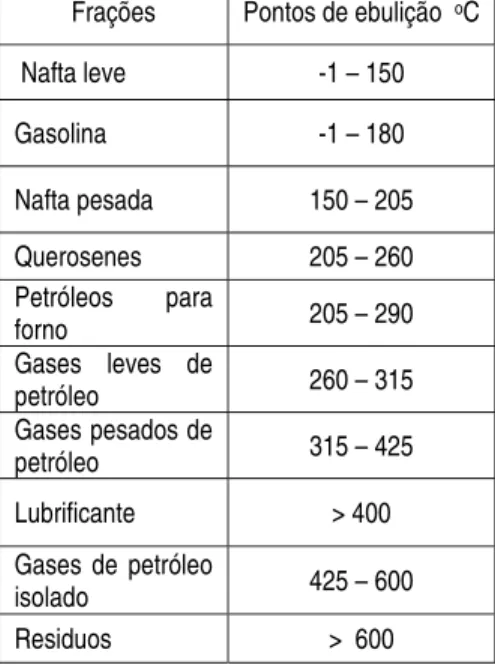 Tabela 2.1. Frações genéricas de pontos de ebulição em que pode ser separado o  petróleo cru