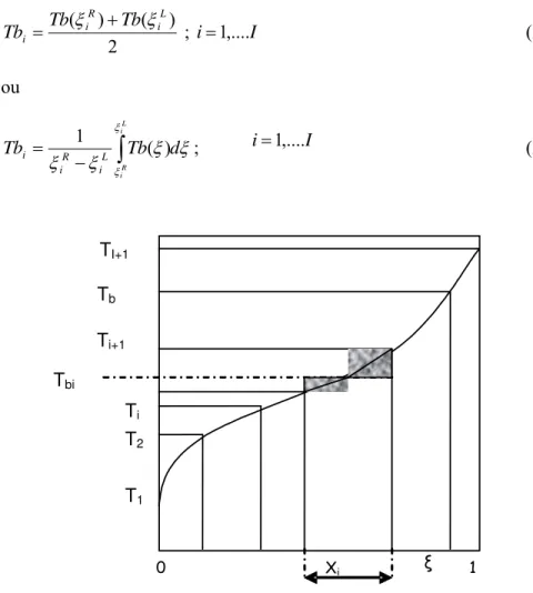 Figura 2.1. Definição de um pseudocomponente e seu ponto de ebulição na mistura  substituta desde a curva TBP