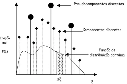 Figura 3.1. Representação dos componentes discretos e pseudocomponentes  discretos e relação da função de distribuição contínua
