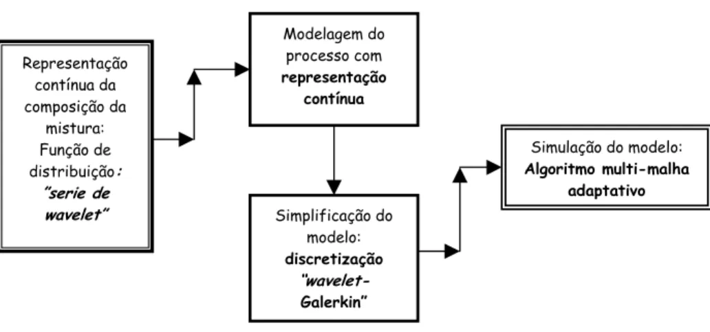 Figura 4.1. Representação esquemática do procedimento do método multi-malha  adaptativo wavelet-Galerkin