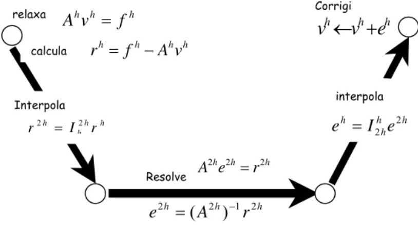 Figura 4.5. Representação esquemática do procedimento de correção de malhas.  