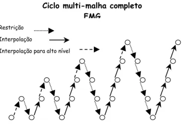 Figura 4.7. Representação esquemática do processo de interpolação conhecido como  ciclo multi-malha completo