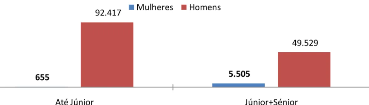 Gráfico 4 - Número de mulheres e homens inscritas(os) nos escalões Até Júnior e Júnior+Sénior na Federação  Portuguesa de Futebol (2010)
