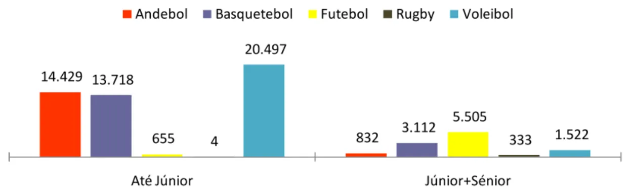 Gráfico 7 - Percentagem de mulheres inscritas na Federação Portuguesa de Futebol, por escalão competitivo  (2010)