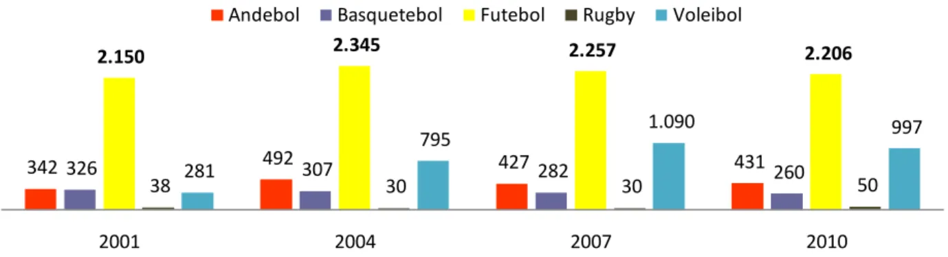 Gráfico 15 - Número de clubes inscritos em 5 federações de desportos coletivas, entre 2001 e 2010