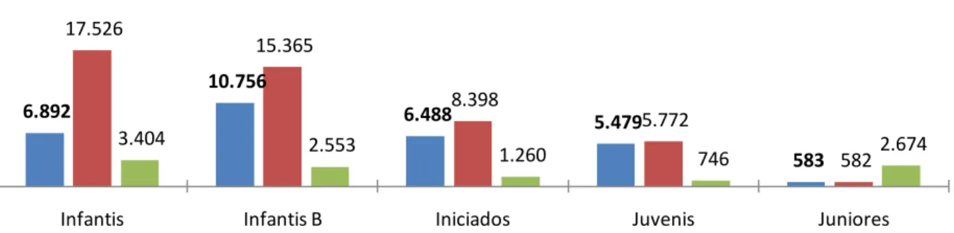 Gráfico 17 - Número de inscrições de rapazes e raparigas registadas pelo Desporto Escolar, por escalão etário (ano  letivo 2010/2011)