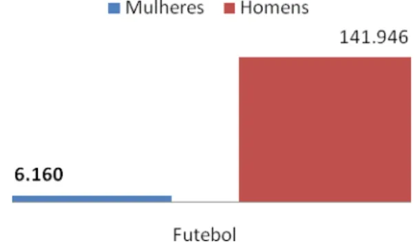 Ilustração 1 - Número de mulheres e homens inscritas(os) na Federação Portuguesa de Futebol (2010)