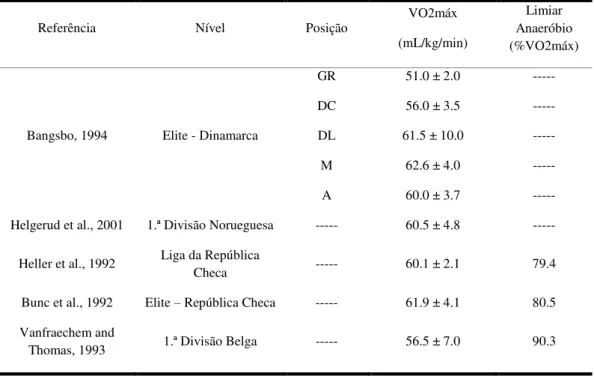 Tabela  3:  Consumos  médios  de  oxigénio  de  jogadores  de  futebol  profissionais  do  sexo  masculino  (adaptado de Stolen et al., (2005))