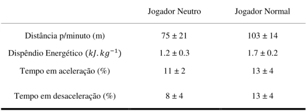 Tabela 11: diferenças entre jogadores normais e jogadores neutros relativas a distâncias percorridas,  dispêndio energético e tempo em aceleração ou desaceleração (adaptado de Gollin, Alfero &amp; Daga 