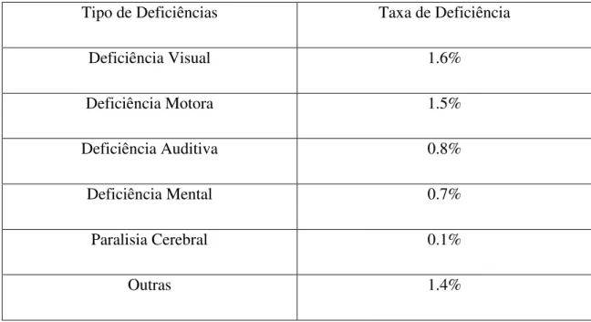 Tabela 3 - Taxa de Deficiências na População Portuguesa 