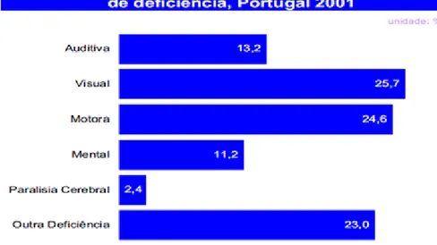 Figura 1 - Distribuição da população com deficiência, por tipo de deficiência, Portugal 2001 Fonte: INE, Recenseamento Geral da População, 2001 