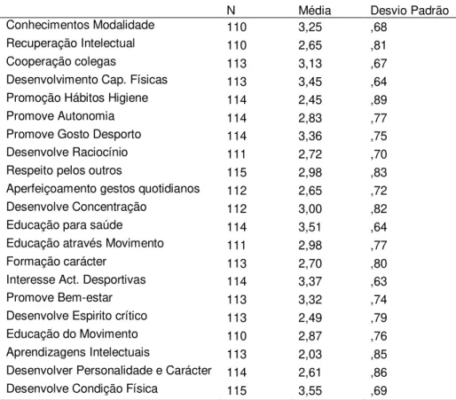 Tabela 1:Nível de importância atribuída pelos EE aos diferentes aspetos da disciplina (N; M e SD) 