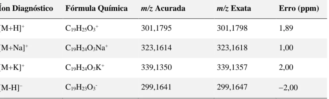 Tabela 5. Resultados da análise de espectrometria de massa de alta resolução do padrão analítico  de ART C