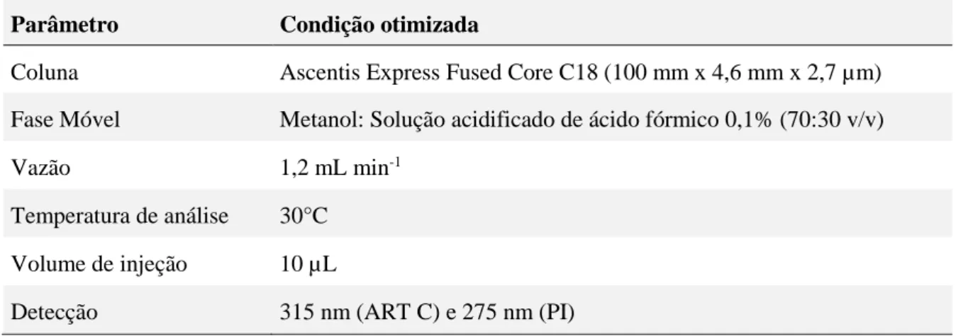 Tabela 7. Condições de análise cromatográfica no HPLC-DAD. 