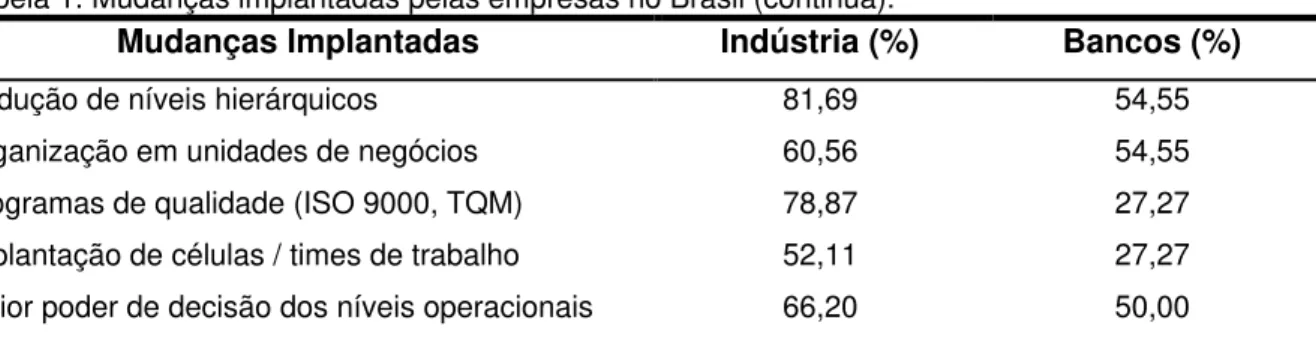 Tabela 1. Mudanças implantadas pelas empresas no Brasil (continua). 