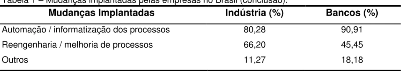 Tabela 1  –  Mudanças implantadas pelas empresas no Brasil (conclusão). 