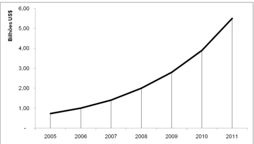 Figura 1. Previsão da expansão mundial de sistemas BPMS em $ bilhões (fonte: IDC, 2007)