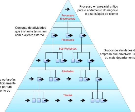 Figura 5 - Hierarquia de Processos em uma Organização (Adaptado de: SCHMIDT, 2003). 