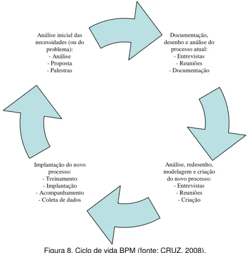 Figura 8. Ciclo de vida BPM (fonte: CRUZ, 2008). 