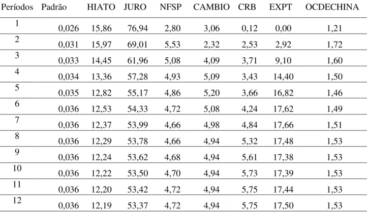 Tabela 12 - Decomposição da variância do hiato do produto  Períodos 