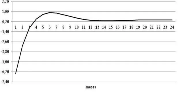 Figura 16 - Função impulso resposta: Resposta do hiato do produto a um choque nos juros 