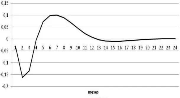 Figura  19 - Função  impulso resposta:  Resposta do hiato do produto a um  choque no  índice  CRB 