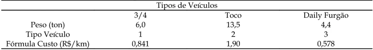 Tabela 4.2: Tipos de Veículos utilizados no cálculo da fórmula do custo.