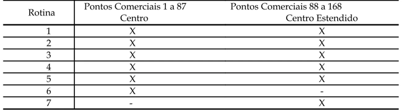 Tabela 5.1 - Conjuntos de seleção dos pontos comerciais para rotinas das Tabelas 5.2, 5.4, 5.6 , 5.8 e 5.10 Rotina   Pontos Comerciais 1 a 87