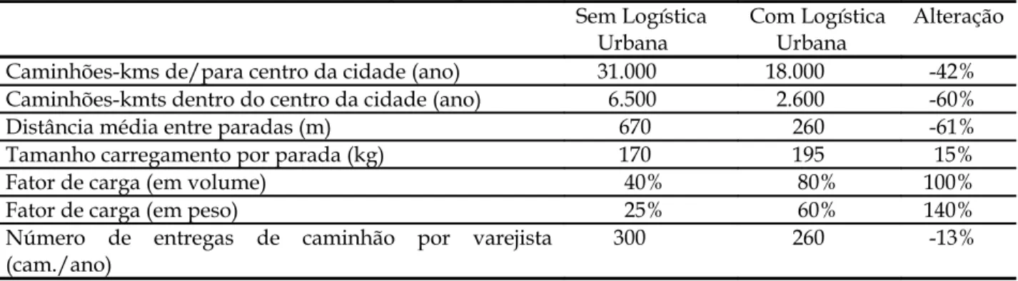Tabela 2.3 : Resultados produzidos pela implementação de parceiro neutro na entrega  de cargas na parte central da cidade.