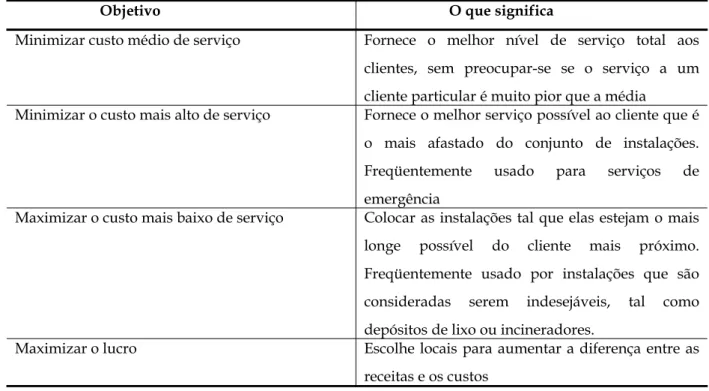 Tabela 3.1: Objetivos básicos para o Problema de Localização de Instalações.