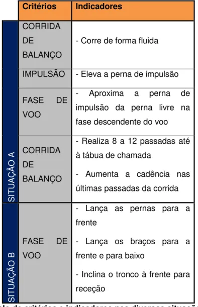 Tabela 6  –  Exemplo de critérios e indicadores nas diversas situações 