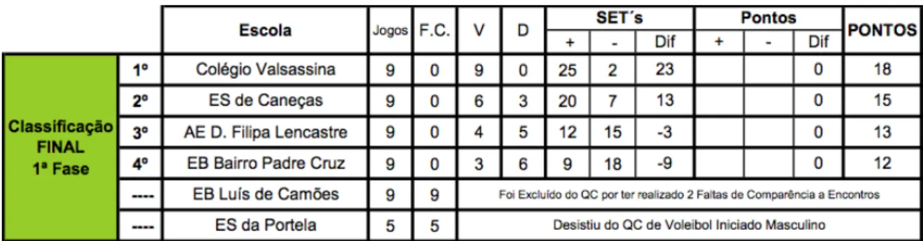Tabela 14 – Classificação DE após 1º encontro 