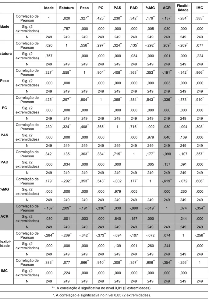 Tabela 3 - Correlação de Pearson - Marcadores de Saúde 