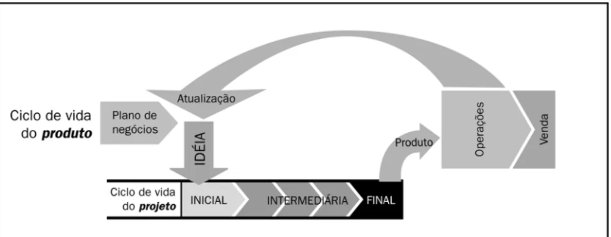 Figura 2-4. Relação entre o produto e os ciclos de vida do projeto 