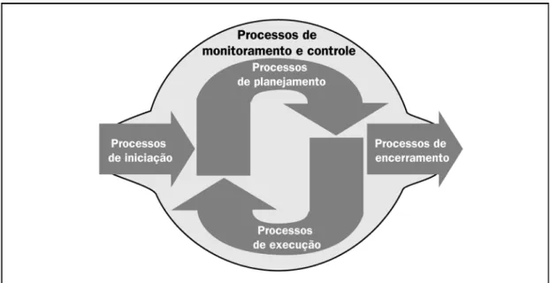 Figura 3-2. Mapeamento entre os grupos de processos de gerenciamento de projetos e o  ciclo PDCA 
