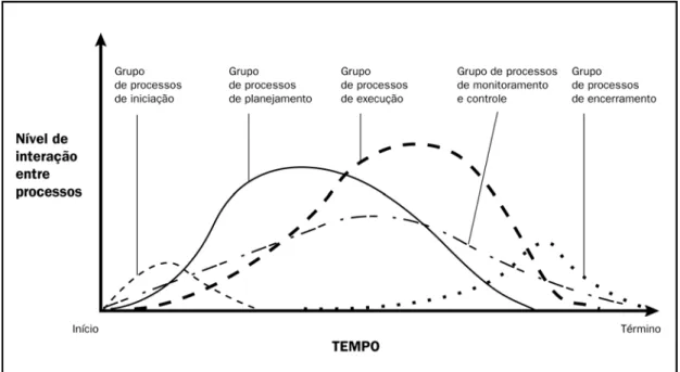 Figura 3-11. Interação de grupos de processos em um projeto 