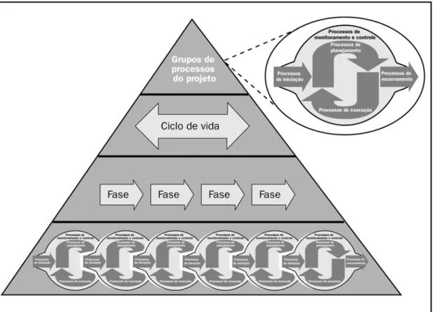 Figura 3-12. Triângulo do grupo de processos de gerenciamento de projetos