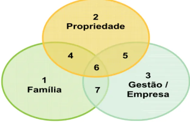 Figura 1: Modelo de três círculos   Gersick et al. (1997) 