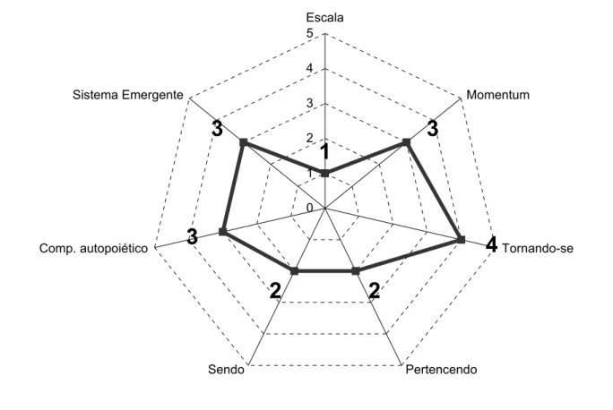 Gráfico 02: Posicionamento das variáveis nos níveis evolucionários  Fonte: Dados primários 