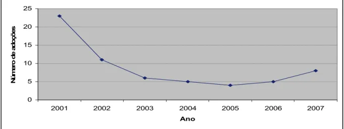 Gráfico 1 - Número de empresas que adotaram a inovação por ano. 