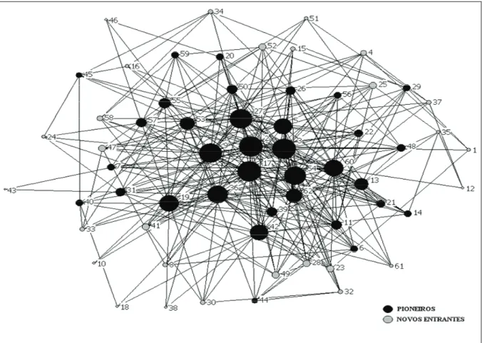 Figura 1 - Centralidade na rede em função do tempo de adoção da inovação Fonte: elaborado pelos autores 