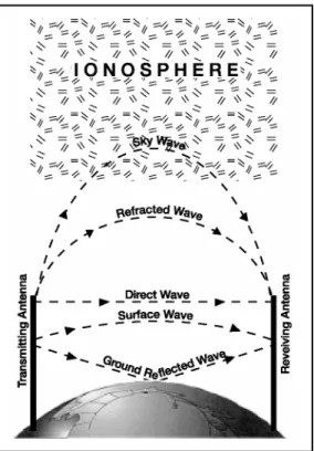 Figure I-1.  Propagation Paths for HF 