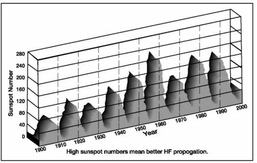 Figure I-4.  11-Year Sunspot Cycle 
