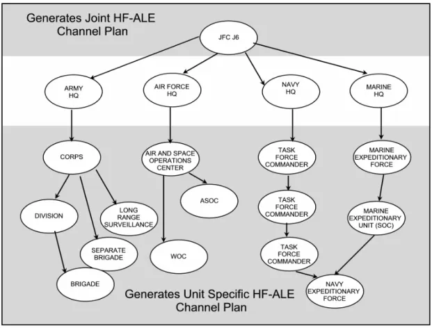 Figure IV-3.  Echelons Capable of Generating HF-ALE Network Plan Data 