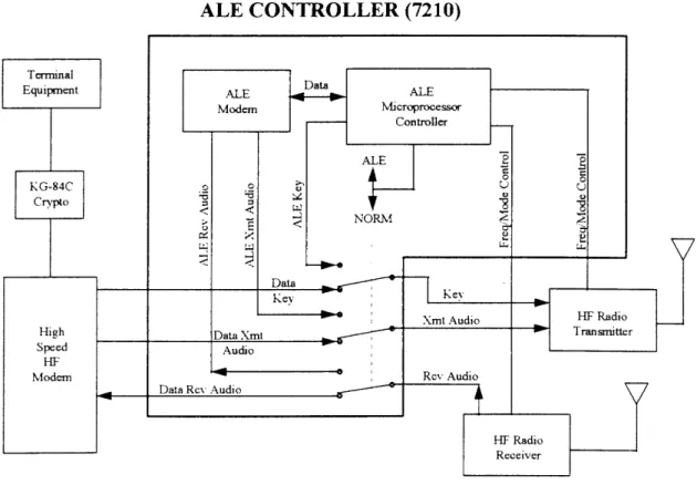 Figure 2-1.  ALE modem controller.