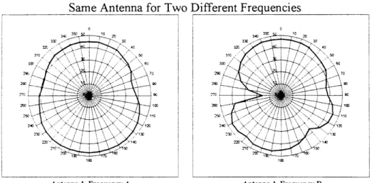 Figure 2-2.  (A) Antenna radiation patterns.