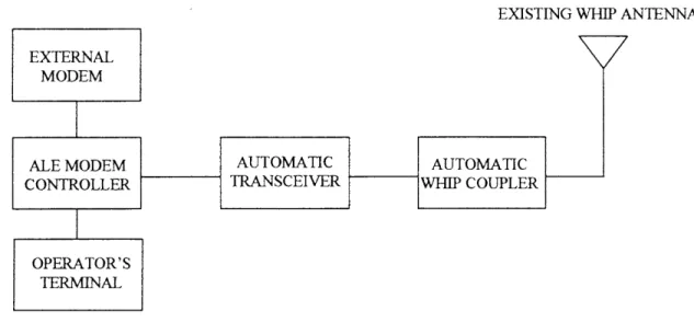 Figure 2-3.  Option 1 automatic ALE transceiver.