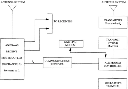 Figure 2-4.  Option 2 ALE modem/controller.